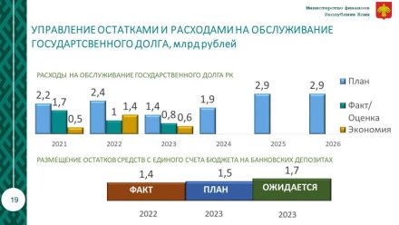 Экономия расходов на обслуживание государственного долга республики в 2022 году составила 1,4 млрд рублей