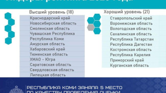 Республика Коми заняла 5 место по качеству проведения оценки регулирующего воздействия