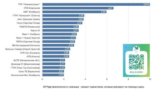  ГТРК «Коми Гор» вошла в лидеры по вовлеченности аудитории в социальной сети ВКонтакте в июне 