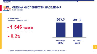 В Коми продолжает сокращаться численность населения