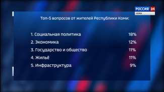 Жители республики продолжают отправлять вопросы на прямую линию с президентом страны